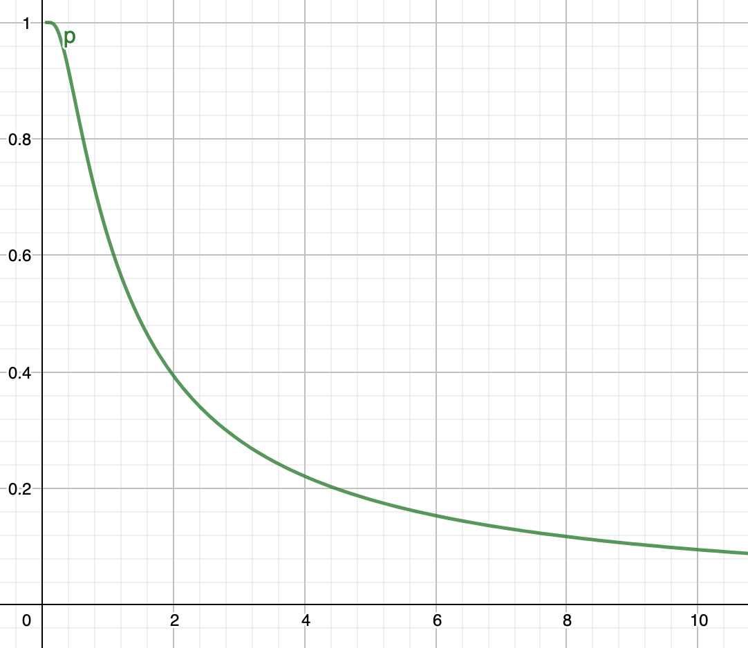 graph of probability curve