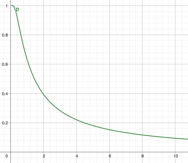 graph of probability curve